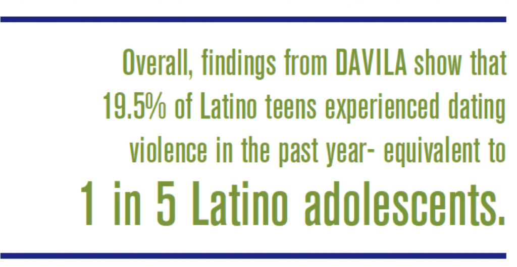Overall, findings from DAVILA show that 19.5% of Latino teens experienced dating violence in the past year- equivalent to 1 in 5 Latino adolescents.