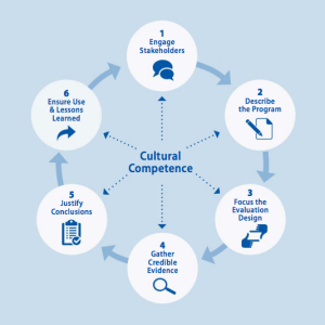 Culturally Competent Programs