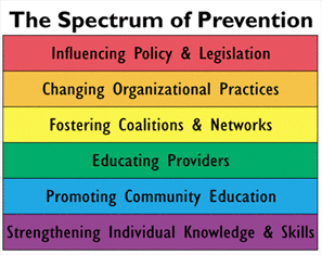 Spectrum of Prevnetion - see details at http://preventioninstitute.org/component/jlibrary/article/id-105/127.html