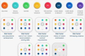 Image of violence type filer buttons and selected shared risk and protective factors visible on CDC Connections Selector tool. Click on this image to go to the CDC Connections Selector tool