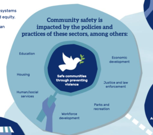 Community safety is impacted by the policies and practices of these sectors, among others: education, housing, human/social services, workforce development, parks and recreation, justice and law enforcement, economic development. Image of a dove in the middle with the words safe communities through preventing violence under it