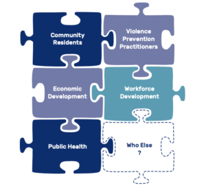Six puzzle pieces for potential partnerships say "community residents, violence prevention practitioners, economic development, workforce development, public health, who else?"