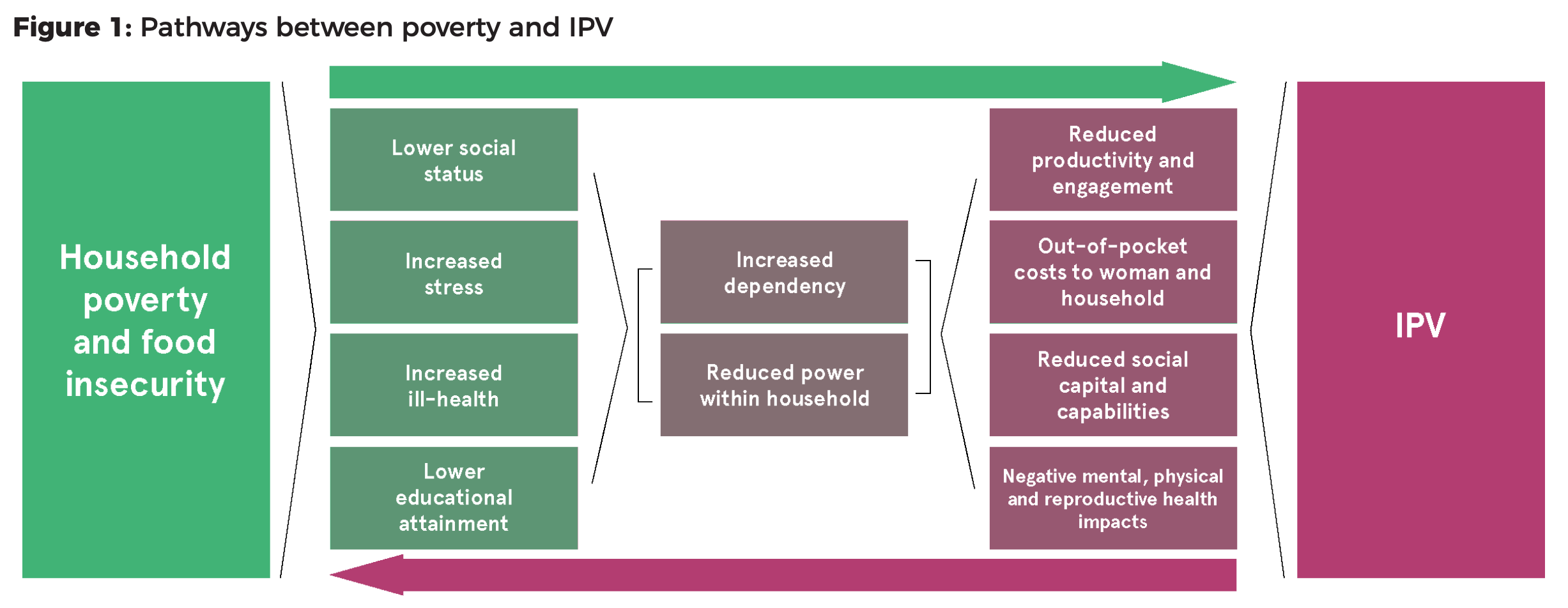chart explaining bidirectional relationship between poverty and IPV. Chart and article available at https://www.whatworks.co.za/documents/publications/115-poverty-ipv-evidence-brief-new-crop/file