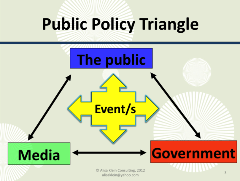 Public Policy Triangle