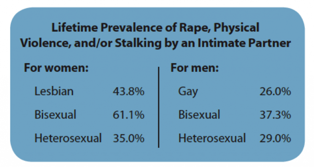 Lifetime Prevalence of Rape, Physical Violence, and/or Stalking by an Intimate Partner