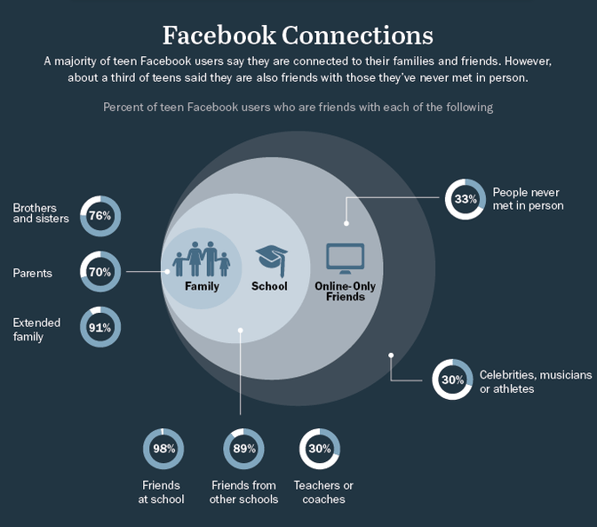 infographic of facebook connections