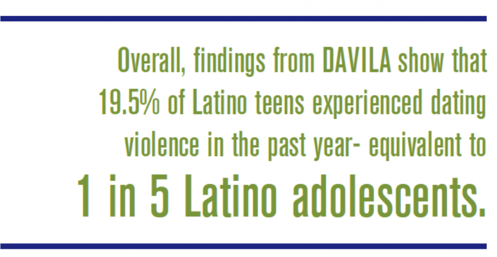 En general, los hallazgos de DAVILA muestran que el 19.5 % de los adolescentes latinos experimentaron violencia en el noviazgo en el último año, lo que equivale a 1 de cada 5 adolescentes latinos.