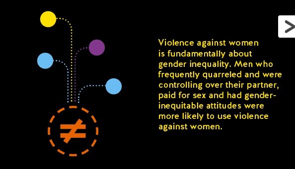 Violence against women is fundamentally about gender inequality. Men who frequently quarreled and were controlling over their partner, paid for sex and had gender-inequitable attitudes were more likely to use violence against women.