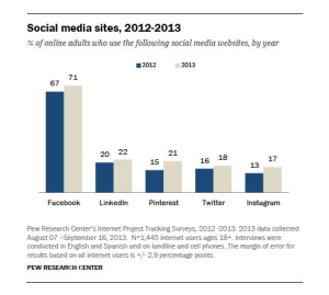 Social media sites, 2012-2013 chart
