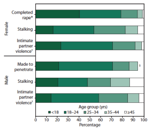Chart of ages of first vicitimization found in MMWR in Brief Report Prevalence and Characteristics of Sexual Violence, Stalking, and Intimate Partner Violence Victimization — National Intimate Partner and Sexual Violence Survey, United States, 2011