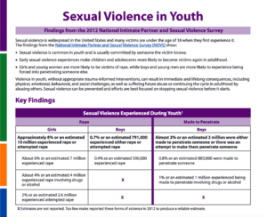 Cover of CDC's Sexual Violence and YOuth fact sheet