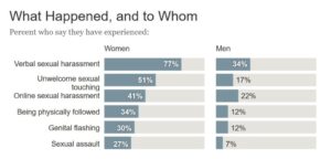 Chart titled what happened and to whom giving percent of people who said they had experienced: vernbal sexual harassment (women 77%, men 34%) unwanted sexual touching (women 51% MEN 17%) Online sexual harassement (women 41% men 22%) Being phyiscally followed (women 34% men 12%) Genital falshing (women 30% men 12%) Sexual assalut (women 27% men 7%)