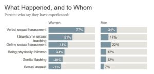 Gráfico titulado qué pasó y a quién, dando el porcentaje de personas que dijeron haber experimentado: acoso sexual verbal (mujeres 77 %, hombres 34 %) contacto sexual no deseado (mujeres 51 % HOMBRES 17 %) acoso sexual en línea (mujeres 41 % hombres 22 % ) Ser seguidas físicamente (mujeres 34% hombres 12%) Falsificación genital (mujeres 30% hombres 12%) Agresión sexual (mujeres 27% hombres 7%)