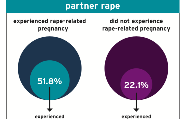 Rape-Related Pregnancy: New Research and Talking Points