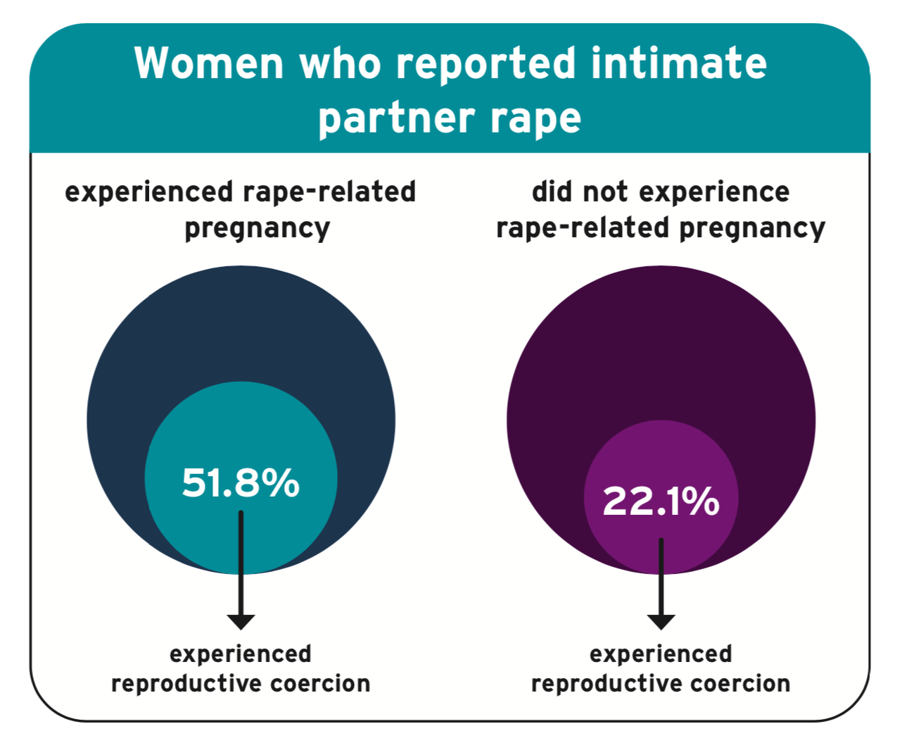 Title: Women who reported intimate partner rape. Experienced rape-related pregnancy: 51.8% experienced reproductive coercion. Did not experience rape-related pregnancy: 22.1% experienced reproductive coercion