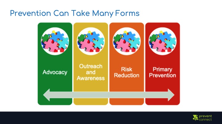 Prevention can take many forms. Spectrum ranging from advocacy to outreach and awareness to risk reduction to primary prevention