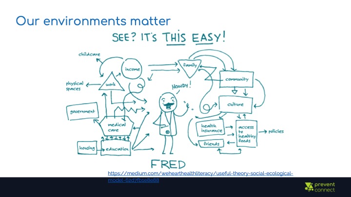 Our environments matter. Cartoon of Fred surrounded by environmental, cultural, and social norms factors that impact Fred's health